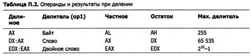 Операнды и результаты при делении