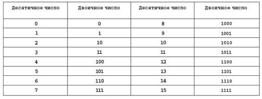 16 чисел