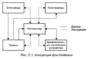 Концепция фон Неймана