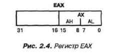 Регистр EAX